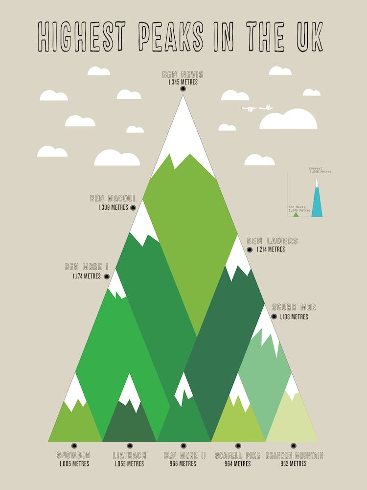 Highest Uk Peaks