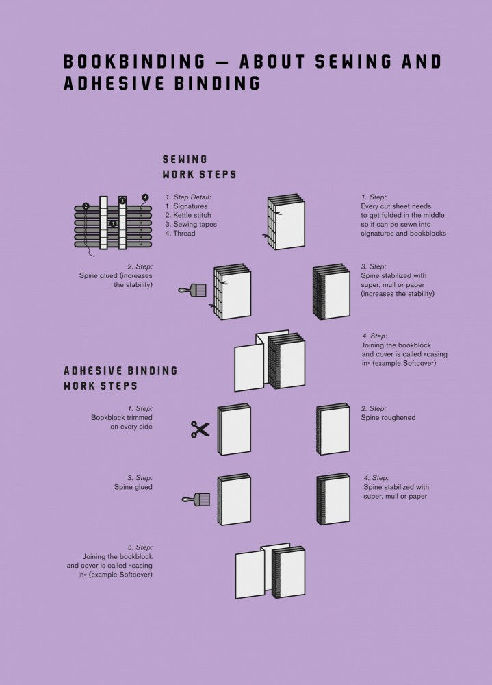 Bookbinding - About Sewing and Adhesive binding
