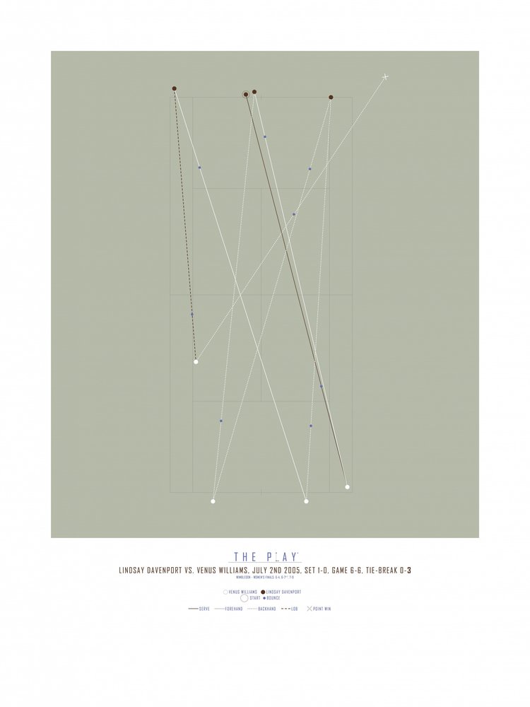 Tennis Play Sequence