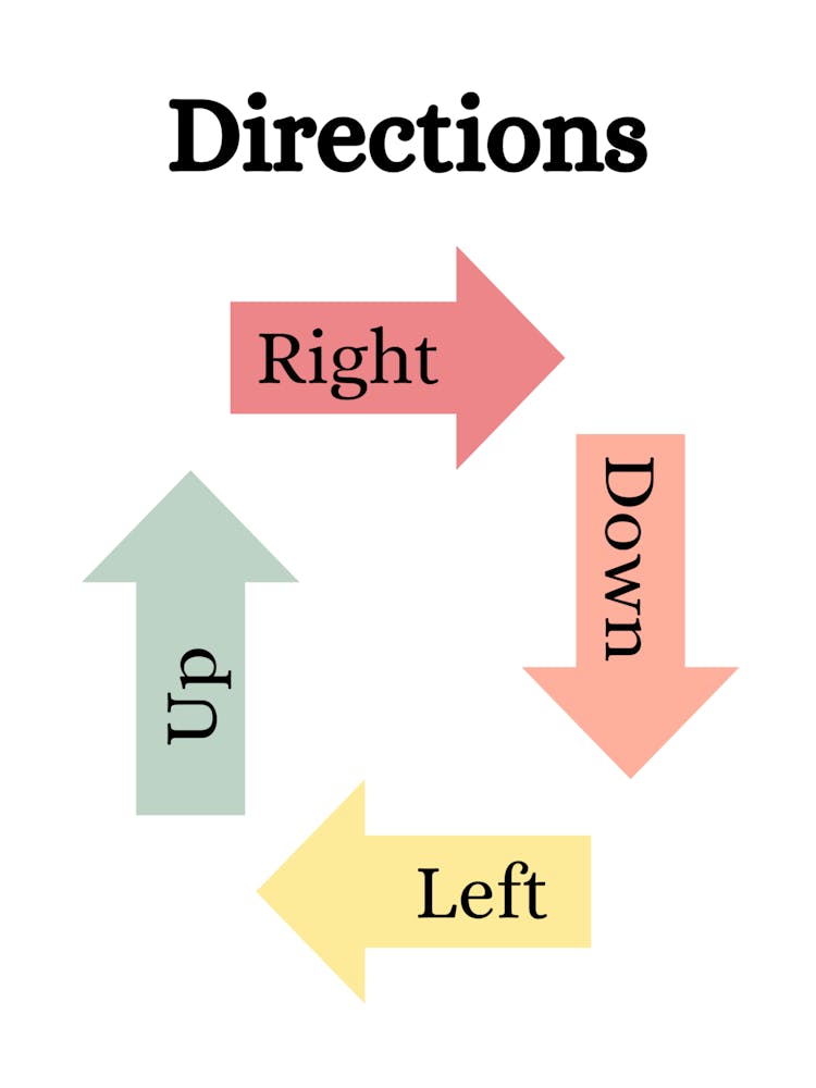 Educational Poster Directions Art Print by BestArt – Fy!