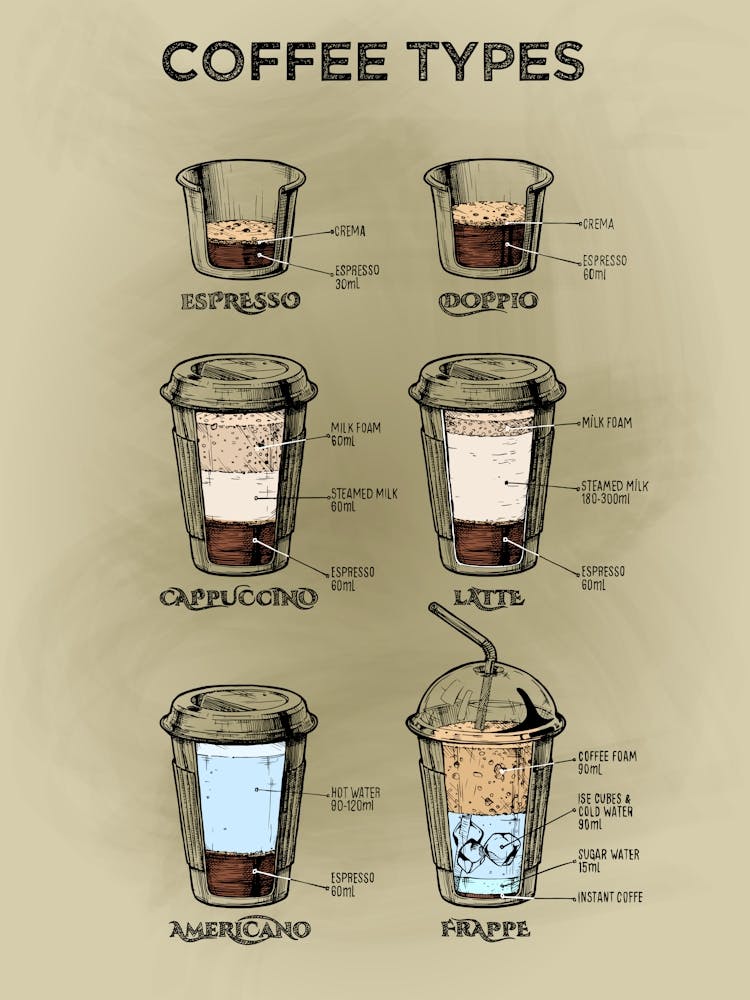 Coffee types [Coffeeology] — coffee poster, coffee print, kitchen art 2
