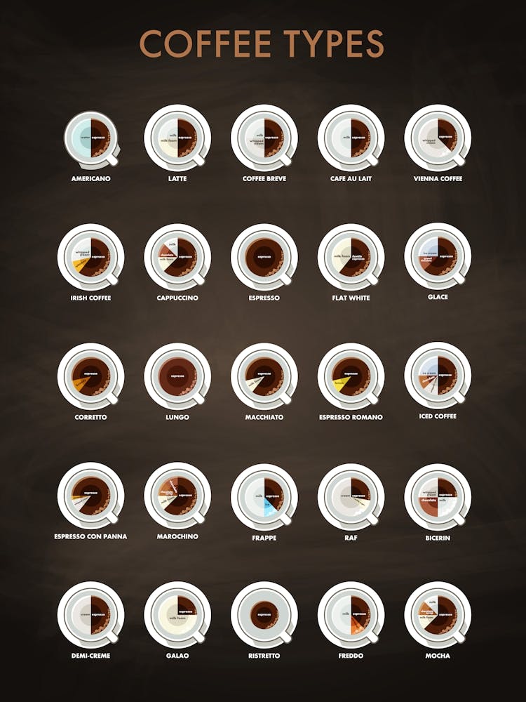 Coffee types [Coffeeology] — coffee poster, coffee print, kitchen art 1