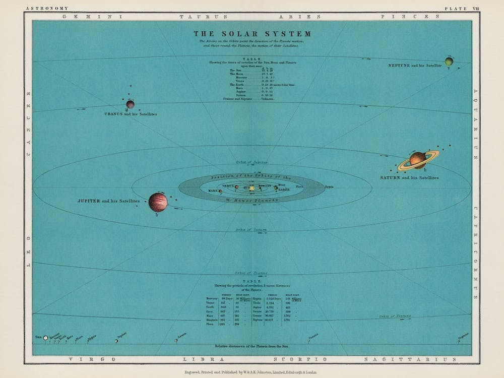 Vintage Solar System Chart