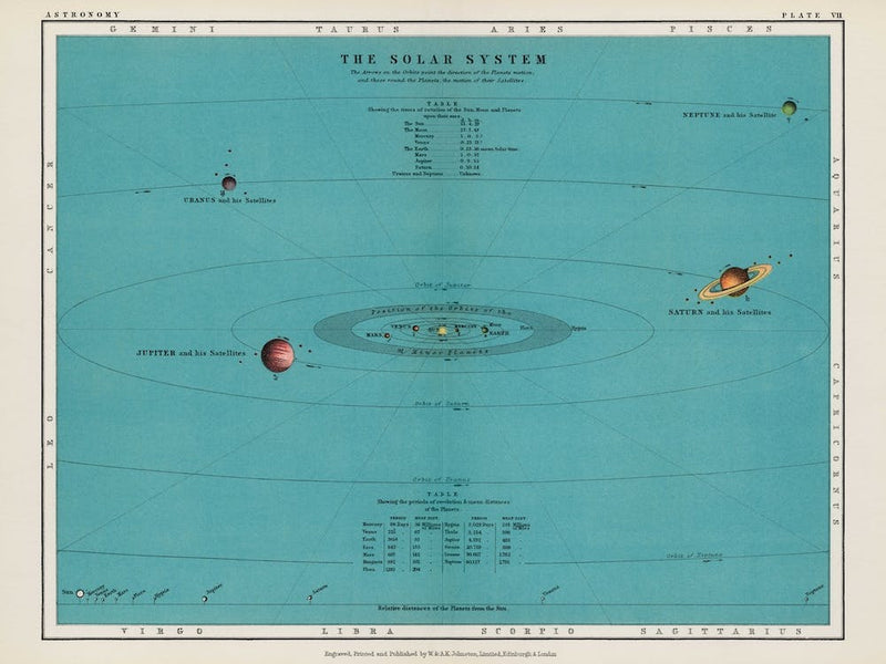 Vintage Solar System Chart