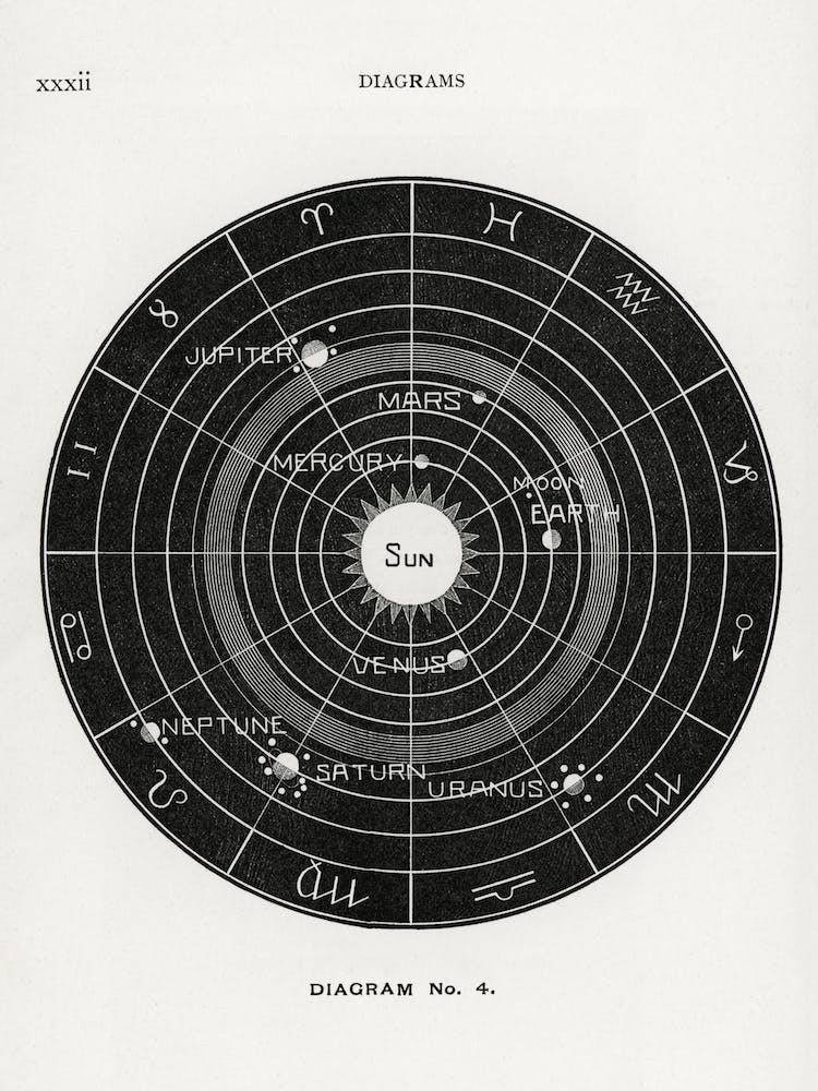 Astrology Zodiac Diagram, Hiram Erastus Butler