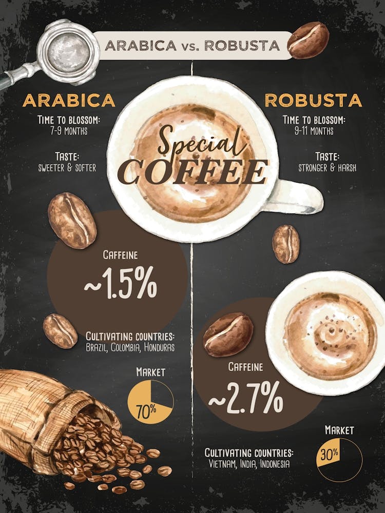 Arabic Vs Robusta Coffee — coffee poster, kitchen art print