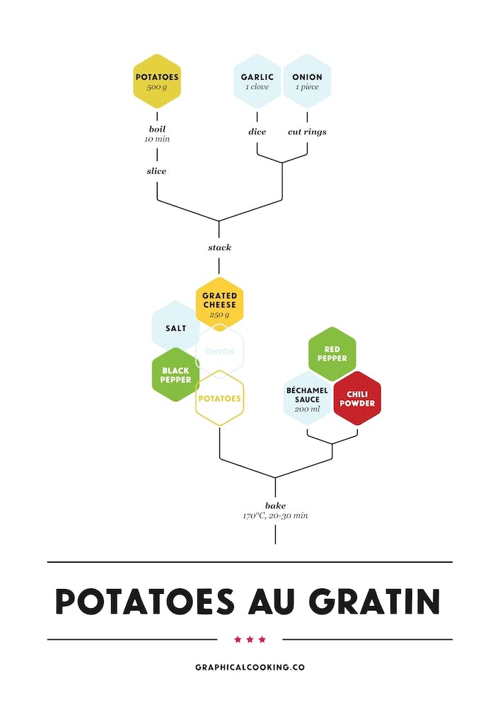 Potatoes au Gratin