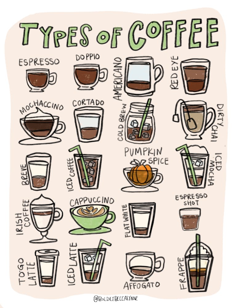 Types Of Coffee - Green