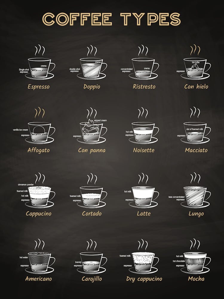 Coffee Types On Chalkboard [Coffeeology] — coffee poster