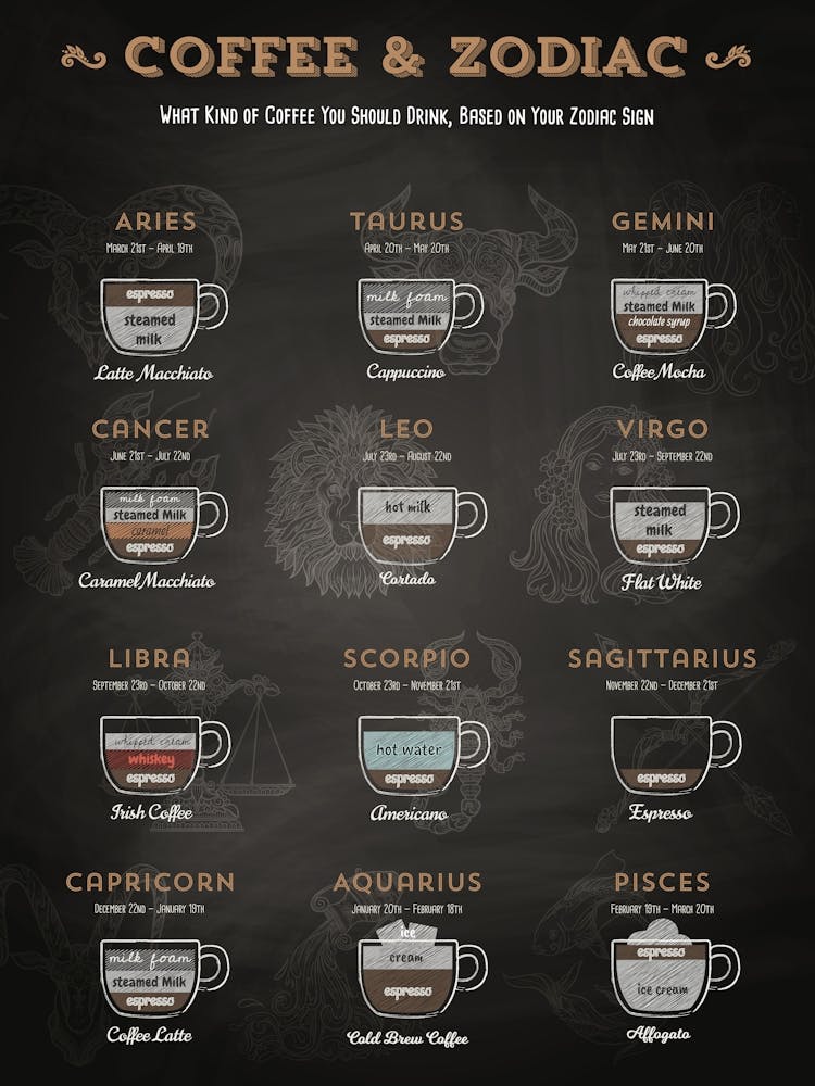 Coffee types and Zodiac sign, #3 — coffee poster, Zodiac poster, astrology poster, kitchen poster