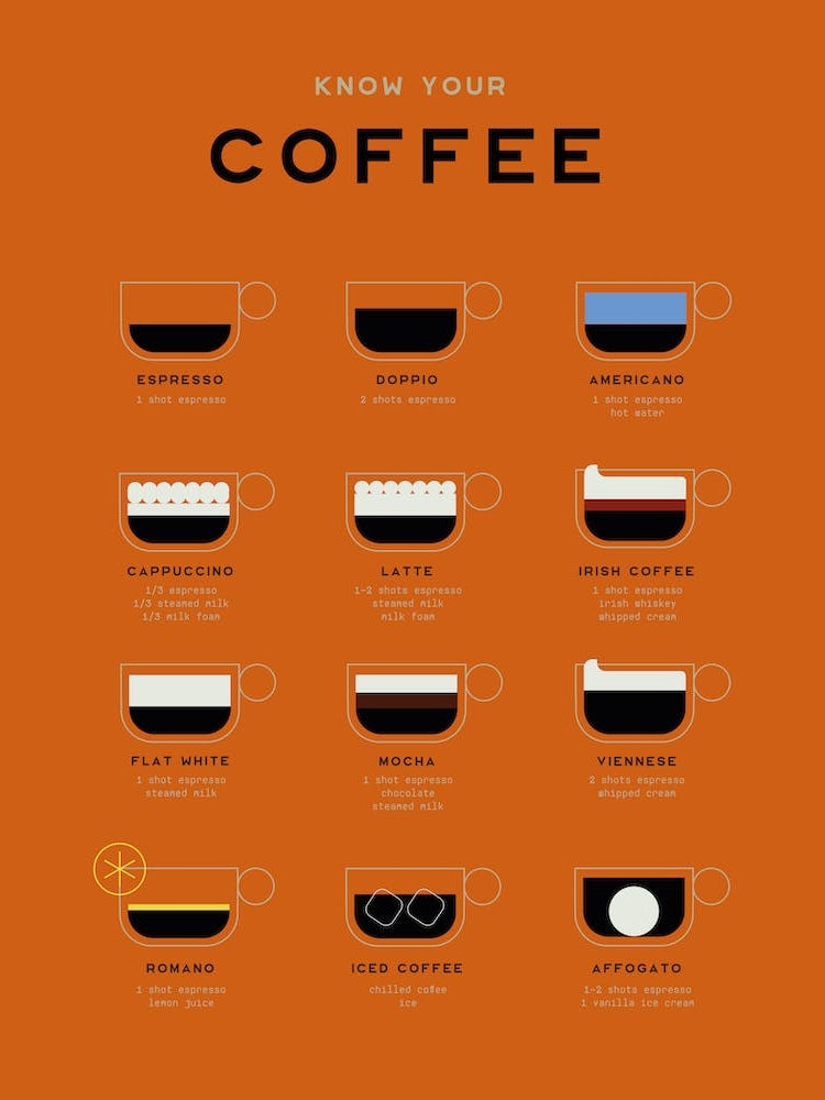 Coffee Chart