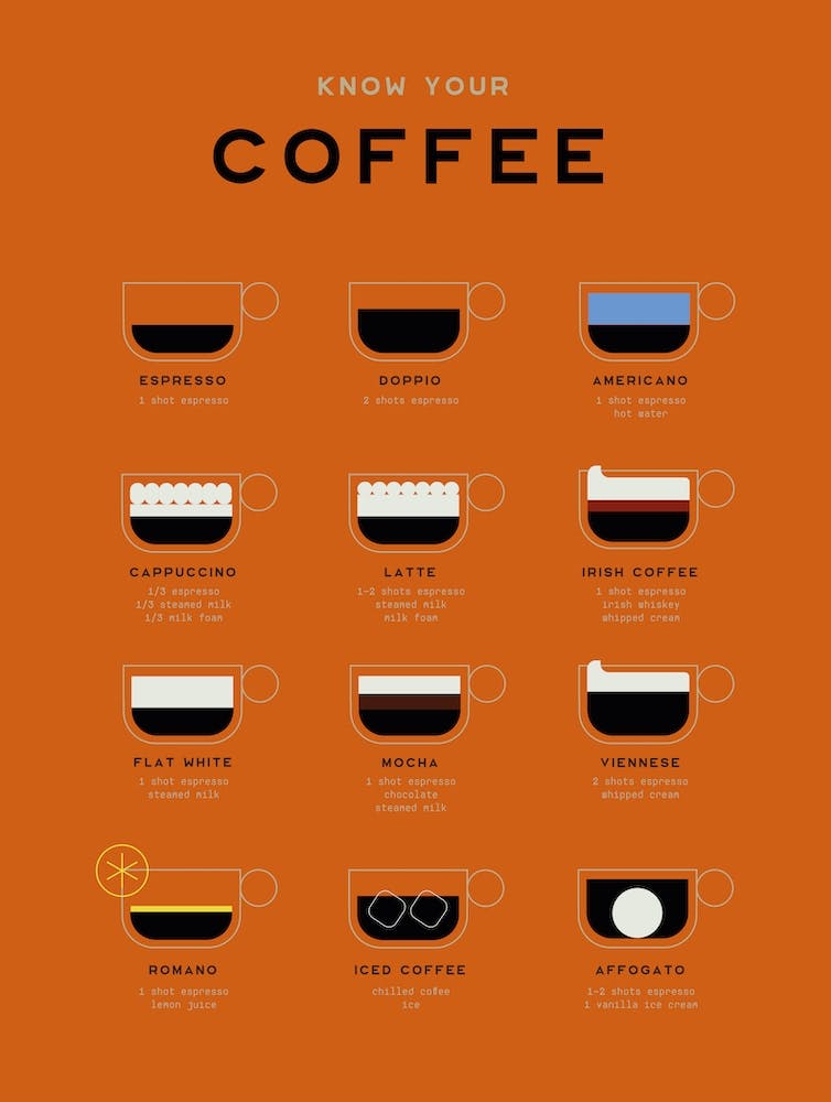 Coffee Chart